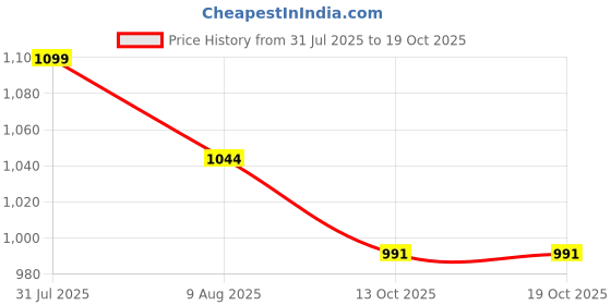 amazon.in Buildingshop.in Buildingshop Garden Net For Plants/Car Parking Shed Uv Stabilized Garden Net 75% Sun/Water Block Non-Stitched Raw Product Factory Outlet (10 X 32 Ft, 3 X 10 Meter, Green) Price History Graph from 31 Jul 2025 to 19 Oct 2025