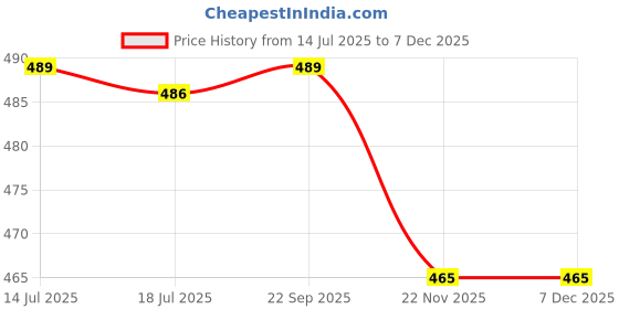 amazon.in Buildingshop.in Transparent Plastic Water Level Pipe - 30 Meter/100 Feet, 10 Mm Diameter With Activated Carbon for Water Leveling Price History Graph from 14 Jul 2025 to 5 Dec 2025