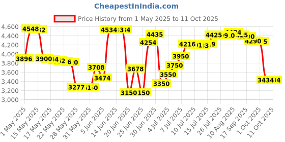 amazon.in buildingsigns.com Sauna Rules Sign (White, Rust Free Aluminium 8.5x11) buildingsigns.com Price History Graph from 1 May 2025 to 10 Oct 2025