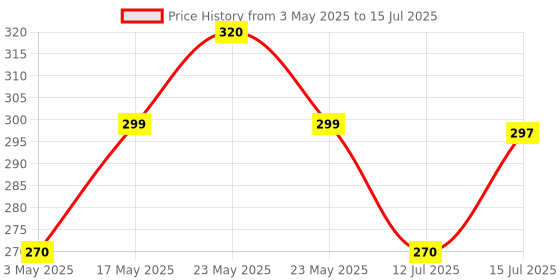 amazon.in BUILDSKILL 10" 250mm Adjustable wrench | Chrome vanadium steel | Professional & home use | Single sided | Rust resistant plumbing tools | Adjustable spanner with lasered scale (6 months warranty) buildskill Price History Graph from 3 May 2025 to 15 Jul 2025