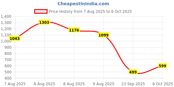 amazon.in BUILDSKILL 13 Inch Heavy Duty Rivet Gun with 5 Interchangeable Nozzles | TPR Soft Grip | Tool-Free Nozzle Change | Manual Double Handed Operation - Durable Riveting Machine for Metal, Automotive & DIY Price History Graph from 7 Aug 2025 to 6 Oct 2025