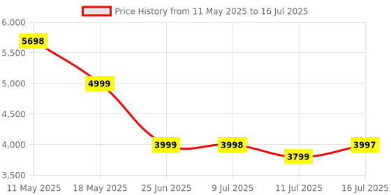 amazon.in BUILDSKILL 1400w concrete mixer machine | dual variable speed up to 1010RPM | 140mm chrome finish stirrer | high-performance copper motor | safe & durable mixing solution for plaster, concrete & paint Price History Graph from 11 May 2025 to 16 Jul 2025