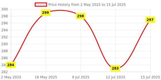 amazon.in BUILDSKILL 2 IN 1 Automatic Wire Stripping & Cutting Tool – Precision Cutter for Electrical, Automotive, Cords & Cables – Ergonomic Handle with Pressure Adjustment buildskill Price History Graph from 2 May 2025 to 15 Jul 2025