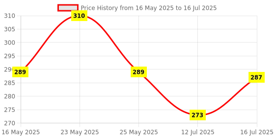 amazon.in BUILDSKILL 2 Meter Fully Automatic washing machine inlet pipe with universal tap adaptor connector | Burst proof and anti kink | Hot & Cold water washing machine pipe inlet | pressure resistant buildskill Price History Graph from 16 May 2025 to 16 Jul 2025