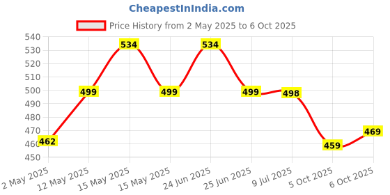amazon.in BUILDSKILL 3-in-1 network crimping tool, wire stripper and cutter | ergonomic design with TPR soft grip handle | 2mm heavy-duty metal body | ethernet & telephone cables,RJ12, RJ11, RJ45 crimping tool buildskill Price History Graph from 2 May 2025 to 5 Oct 2025
