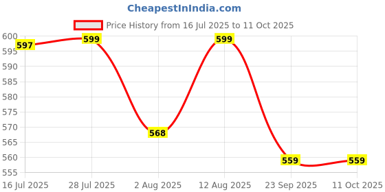 amazon.in BUILDSKILL 3-in-1 network crimping tool, wire stripper and cutter | safety lock button | soft grip handle | 2mm heavy-duty metal body | ideal ethernet & telephone cables,RJ12, RJ11, RJ45 crimping tool Price History Graph from 16 Jul 2025 to 11 Oct 2025