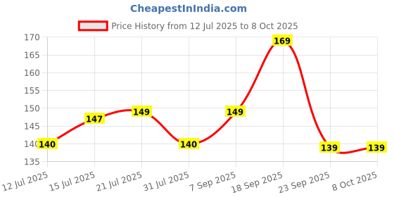 amazon.in Buildskill 30CM Flexible Shaft for Drill Machine - Magnetic Hexagonal Flexible Drill Bit Extension, 6.35mm or 1/4" Shank, Indexable for Narrow Dead Spaces, Cartridge Drills & Electric Screwdrivers buildskill Price History Graph from 12 Jul 2025 to 8 Oct 2025