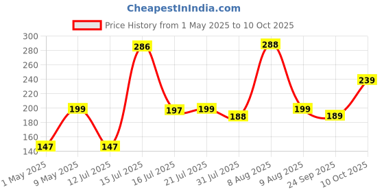 amazon.in Buildskill 3M Transparent Drain Pipe for Split AC & Window AC, Durable AC Water Drain Pipe, Flexible AC Outlet Drain Water Pipe, Leak Resistant AC Pipe Cover Casing, Easy Install AC Accessories Price History Graph from 1 May 2025 to 10 Oct 2025