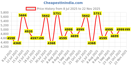 amazon.in BUILDSKILL 450kg Platform Trolley | 360° Rotating TPR Wheels | 91.5cm x 58.5cm Heavy Duty Cushioned Grip Foldable Trolley with Wheels | Metal Beams Base | for Industrial, Warehouse, Office & Home use Price History Graph from 8 Jul 2025 to 22 Nov 2025