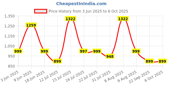 amazon.in BUILDSKILL 525w air Blower Machine with 14000 RPM no Load Speed | air Flow of 3.6 m3/min | Continuous Start Switch | Protection Cap | Ideal Leaf Blower for Cleaning dust PC, car, Homes etc. | Grey buildskill Price History Graph from 3 Jun 2025 to 4 Oct 2025