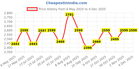 amazon.in BUILDSKILL 550W Professional Wood Router Machine with Copper Motor | 10000-30000RPM 6 Speed Settings | 6mm, 6.35mm, 8mm Collet | TPR Soft Grip | Perfect Wood Trimmer for Woodworking, Craft & DIY Price History Graph from 6 May 2025 to 3 Dec 2025