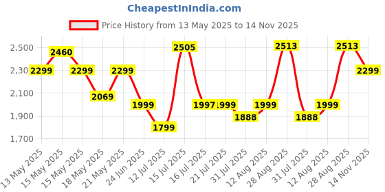 amazon.in BUILDSKILL 60kg foldable trolley with wheels | no assembly | heavy-duty steel body with ABS plastic handle | padded grip | compact & portable luggage trolley cart for moving boxes, appliances, grocery buildskill Price History Graph from 13 May 2025 to 14 Nov 2025