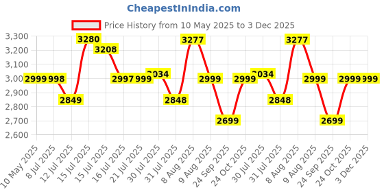amazon.in BUILDSKILL 60kg Foldable Trolley with Wheels | no Assembly | Puncture-Proof 3 Wheels for Stairs | Heavy-Duty Aluminium & ABS Plastic Body | Luggage Trolley cart for Moving Boxes, appliances & Bundles buildskill Price History Graph from 10 May 2025 to 3 Dec 2025