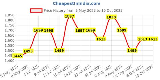 amazon.in BUILDSKILL 620W Air Blower Machine | 16000 RPM 1.5 kg Heavy Duty Copper Armature air Blower with Variable Speed | Air Flow of 3.7 m3/min | Suitable for Large & Small Areas | 3 Meter Long Wire - Grey buildskill Price History Graph from 5 May 2025 to 9 Oct 2025
