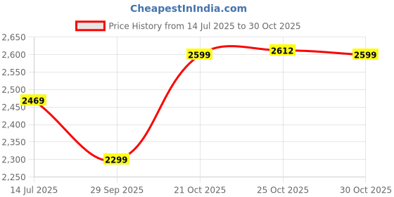 amazon.in BUILDSKILL 900W Angle Grinder Machine | 100MM | M10 | 6000-11000 RPM Variable Speed | Copper Motor | Quick Change Guard | Two Position Side Handle | Lightweight Grinding Machine (6 Months Warranty) Price History Graph from 14 Jul 2025 to 30 Oct 2025