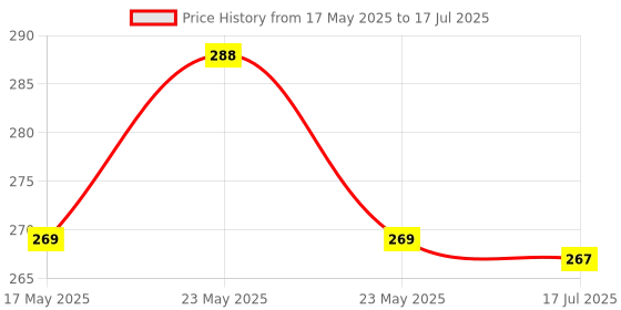 amazon.in BUILDSKILL Adjustable Spanner 10" 250 mm, Easy Wrench & Spanner, Plumbing Tools, Adjustable Wrench for All Nut Sizes, Black Phosphate Coating, Lasered Scale (6 Months Warranty) buildskill Price History Graph from 17 May 2025 to 17 Jul 2025