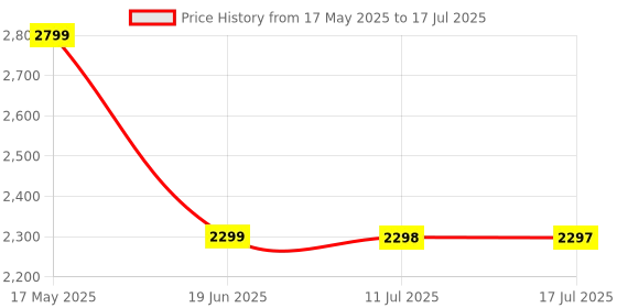 amazon.in BUILDSKILL Automatic Water Pump with Max Water Flow 4.8L/Min | 4KW Connected Power | Adjustable Self Stop & Automatic Water Supply buildskill Price History Graph from 17 May 2025 to 17 Jul 2025
