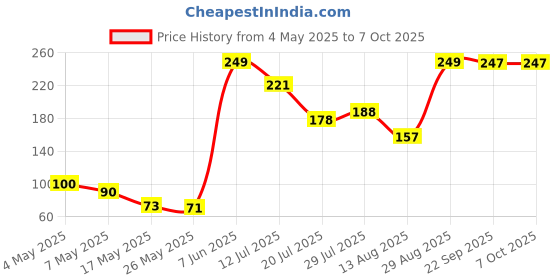 amazon.in Buildskill Disposable Respirator (White, KN95 Filter, Pack of 1) Price History Graph from 4 May 2025 to 7 Oct 2025