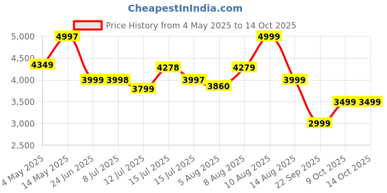 amazon.in BUILDSKILL Electric Chain Saw - 1800W Copper Motor | 16" Guide Bar | 4150 RPM No Load Speed |Quick Adjustment | High Strength Electric Saw for Wood Cutting buildskill Price History Graph from 4 May 2025 to 14 Oct 2025