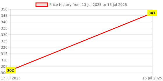 amazon.in Buildskill Hammer 8 Oz, Forged Steel Head for Superior Strength & Durability, Fibreglass Handle, Carpenter Tools, With Magnetic Tip for Easy Use, 2 in 1 Combination Claw & Flat Head Price History Graph from 13 Jul 2025 to 16 Jul 2025