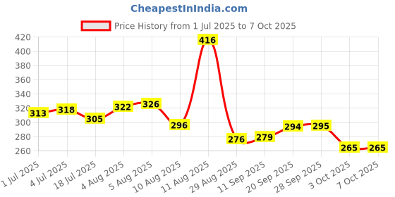 amazon.in Buildskill Heavy Duty 240 Volts 4 Socket Extension Boards (White) Price History Graph from 1 Jul 2025 to 7 Oct 2025