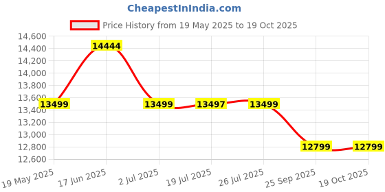 amazon.in BUILDSKILL Lightweight Brushless Wall Chaser Machine 3450W, 8700 RPM Tile Cutter, Restart Protection, Soft Start, Copper Motor, 65MM Cutting Depth Slotting Machine (6 Months Warranty) Price History Graph from 19 May 2025 to 19 Oct 2025