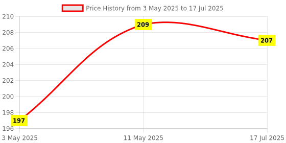 amazon.in BUILDSKILL Long Nose Plier 6", Versatile Hand Tools, Used as Electrical Tools, Portable Cutting Plier, Anti Rust Black Phosphate Finish, Efficient Hardware Tools, Durable Tools for Home (Pack of 1) Price History Graph from 3 May 2025 to 17 Jul 2025
