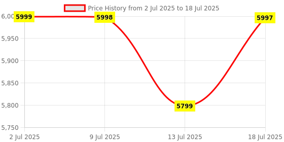 amazon.in BUILDSKILL Rotary Hammer Drill Machine Heavy Duty -1020W Copper Motor | 10.2J Impact Energy | LED Light | 26mm SDS Plus Chuck | 2 Modes - Hammer & Hammer Drill | 1 Flat, 1 Pointed, 3 Drill Bits & Case Price History Graph from 2 Jul 2025 to 13 Jul 2025