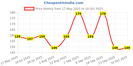 amazon.in buildskill Waste pipe 800mm BWP0200 buildskill Price History Graph from 17 May 2025 to 10 Oct 2025
