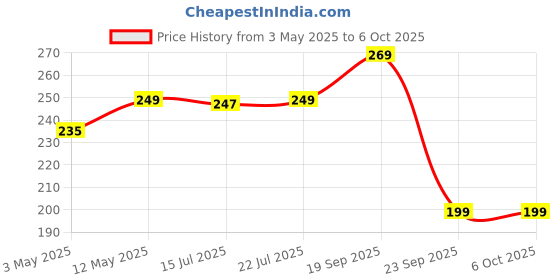 amazon.in BUILDSKILL Wire Cutter and Stripper - Stainless Steel Electrical Tool for Electronics, Electrical tool for Industrial & Home Use - Strips Wires in One Step, Sharp Edges, Comfortable Grip, Hang Hole Price History Graph from 3 May 2025 to 6 Oct 2025
