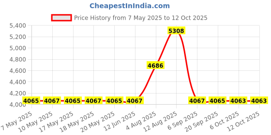 amazon.in Built Baby Buddy Essentials Caddy, in Baby Blue Stripe built Price History Graph from 7 May 2025 to 12 Oct 2025