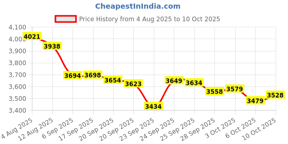 amazon.in Built Baby Buddy Essentials Caddy, in Baby Pink Stripe Price History Graph from 4 Aug 2025 to 10 Oct 2025