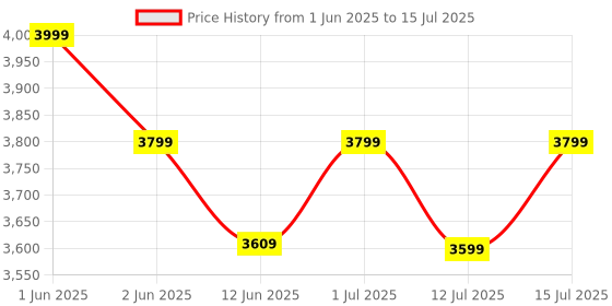 amazon.in prunus 【Built-in 3000mAh Battery】 Gemean J-369 Multifunctional Hand-Crank Emergency Radio AA Battery Operated, Solar-Powered AM/FM Radio, Flashlight & Reading Light, Built-in Speaker, SOS Alarm, Strap prunus Price History Graph from 1 Jun 2025 to 15 Jul 2025