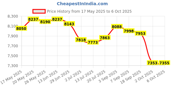 amazon.in Built in Camera Webcam Module for Lenovo ThinkPad X13 Gen 3 T14s Gen 3 5C21D67554 5C21D67553 5C21D67555 5C21D67556 Price History Graph from 17 May 2025 to 2 Oct 2025