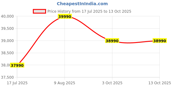 amazon.in Built In Microwave Elica EPBI MWO G28 TOUCH 28L Built in Microwave || Grill Defrost & Combination Cooking Price History Graph from 17 Jul 2025 to 13 Oct 2025