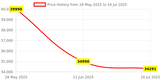 amazon.in Built In Microwave Faber FBIMWO 20L SG BK | 20 Liter | 10 Auto Cook Functions | Grill | Defrost Price History Graph from 28 May 2025 to 16 Jul 2025