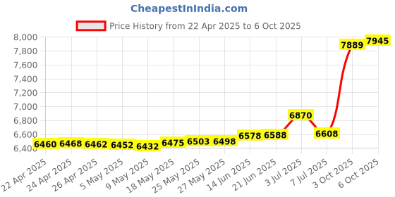 amazon.in BUILT Slim Cover for Kindle HD 7, Gridlock (will only fit 2nd generation) Price History Graph from 22 Apr 2025 to 6 Oct 2025