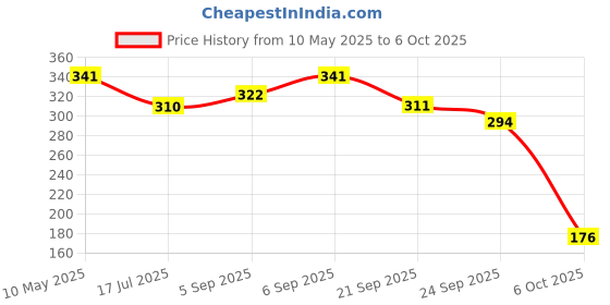 amazon.in Built to Cover Liquid Foundation I Medium to Buildable Coverage I Matte Finish I Lightweight I SPF 20 I Super Hydrating with Hyaluronic Acid (M-1-Beige, 30ml) Price History Graph from 10 May 2025 to 6 Oct 2025