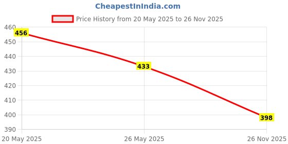 amazon.in Builtronics®(BTI-301) 220V Automatic Light On-Off Day-Night Photocell Sensor Switch(upto1300 Watt),White color,18 Months Warranty, Cust. Care Support, Waterproof(Set of 2) Price History Graph from 20 May 2025 to 26 Nov 2025