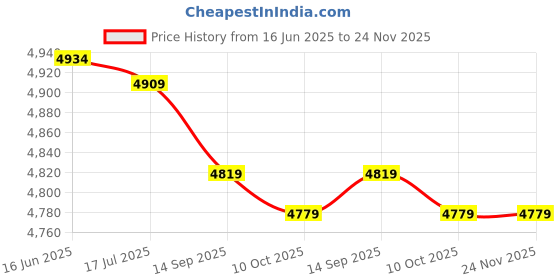 amazon.in bujo Recovery shoe comfortable mesh weightless walking medical shoe for foot surgery (M) bujo Price History Graph from 16 Jun 2025 to 24 Nov 2025