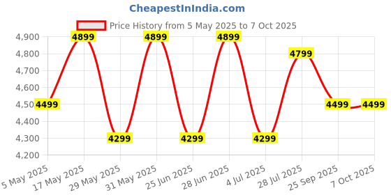 amazon.in BUKE Adventure 27.5T: Matt Black MTB, Rigid Frame and V' Brake Price History Graph from 5 May 2025 to 7 Oct 2025