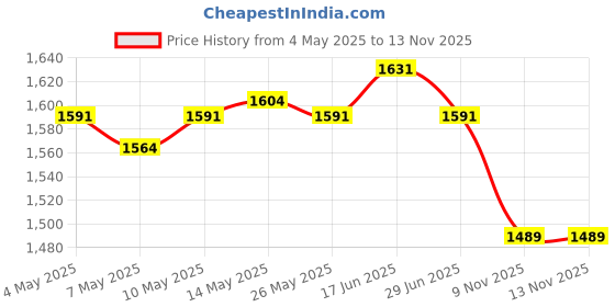 amazon.in Bulb Planter Multifunctional Adjustable Sod Remover for Greenhouse Lawn Farm 6.5cm Diameter Price History Graph from 4 May 2025 to 13 Nov 2025