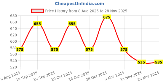 amazon.in Buldak Samyang Buldak Fire Chicken Noodles 3X Spicy (Pack of 5) Price History Graph from 8 Aug 2025 to 27 Nov 2025