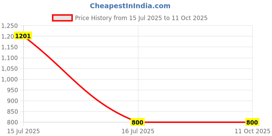 amazon.in Buldak SAMYANG Kimchi Noodles (5 Pc Combo) Price History Graph from 15 Jul 2025 to 11 Oct 2025