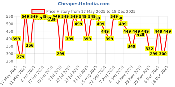 amazon.in Bulfyss Electronic 50Kgs Digital Luggage Weighing Scale (1 Year Manufacturer Warranty) - Black | Bag Weighing Scale for Luggage | Spring Balance | Weight Machine for Luggage bulfyss Price History Graph from 17 May 2025 to 18 Dec 2025