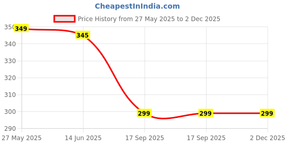 amazon.in Bulfyss Nonstick Steel Baking Pan - Rectangular Cake Bake Mould Deep Bakeware Tray for Professional and Home | ( Black ,25.5 cm ) Price History Graph from 27 May 2025 to 2 Dec 2025