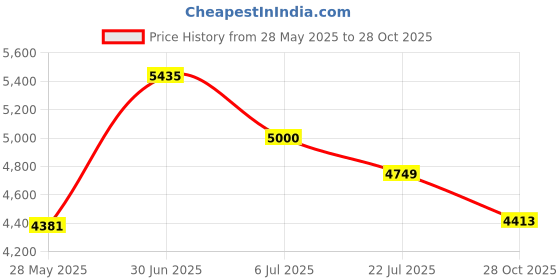 amazon.in BULIBIU Mini Electric Shaver, Portable Rotating Razor ABS Electroplated Body and Magnetic Shaver Head, Wet and Dry Razor, IPX6 Waterproof, Ideal Gift for Men Price History Graph from 28 May 2025 to 28 Oct 2025