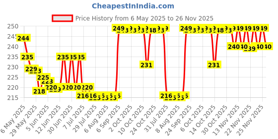amazon.in Bulibox Mosquito Lamp | International Eco-Friendly Electric Bug Zapper | Dual Shock Mosquito Killer Lamp | Indoor Insect Trap | Portable & Efficient Mosquito Zapper Lamp Price History Graph from 6 May 2025 to 26 Nov 2025