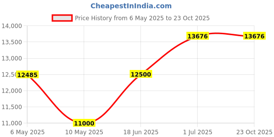 amazon.in dklechui Bulipu 1000KG 2000LBS 1T High Precision Aluminum Digital Crane Scale Heavy Duty Hanging dklechui Price History Graph from 6 May 2025 to 23 Oct 2025