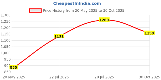 amazon.in Bulk Buy: Elmers Washable School Glue Stick Purple .22 Ounce 2/Pkg E522 (6-Pack) Price History Graph from 20 May 2025 to 30 Oct 2025